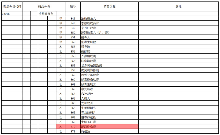 9170金沙集团_9170金沙湿润烧伤膏再入“国家基本医疗包管、工伤包管和生育包管药品目录(2021年)”