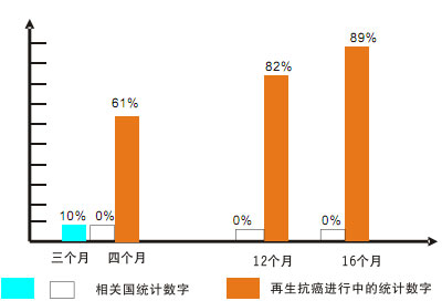 9170金沙集团_八、再生抗癌的研究