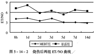 9170金沙集团_烧伤湿性医疗手艺改善烧伤创面瘀滞区微循环的研究报告（2）