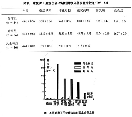 9170金沙集团_第十二节 烧伤湿性医疗手艺对创面水分蒸发量影响的实验研究