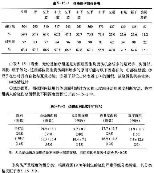 9170金沙集团_第十五节 烧伤湿性医疗手艺的临床试验总结报告
