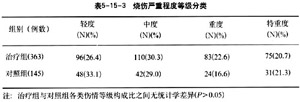 9170金沙集团_第十五节 烧伤湿性医疗手艺的临床试验总结报告