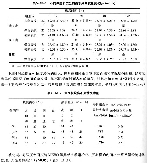 9170金沙集团_第十三节 烧伤湿性医疗手艺对创面不显性失水影响的临床研究