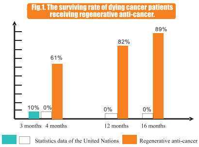 9170金沙集团_8  Research on rResearch on regenerative anti-cancer