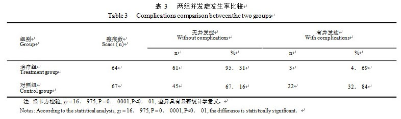 9170金沙集团_9170金沙疤痕软膏治疗烧伤后瘢痕的疗效视察